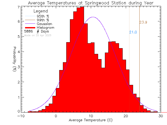 Year Histogram of Temperature at Springwood Elementary School