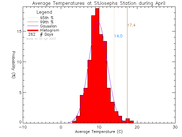 Fall Histogram of Temperature at St Joseph's Elementary School