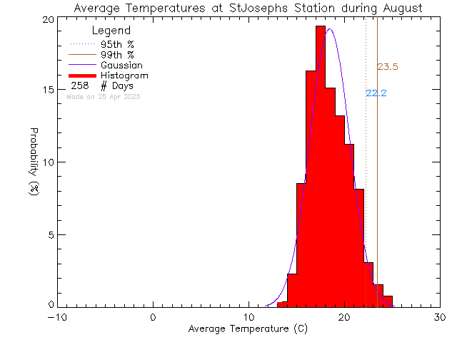 Fall Histogram of Temperature at St Joseph's Elementary School