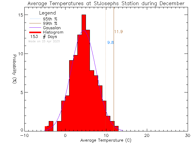 Fall Histogram of Temperature at St Joseph's Elementary School