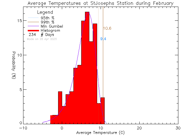 Fall Histogram of Temperature at St Joseph's Elementary School