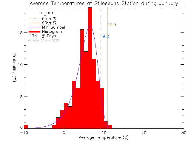 Fall Histogram of Temperature at St Joseph's Elementary School