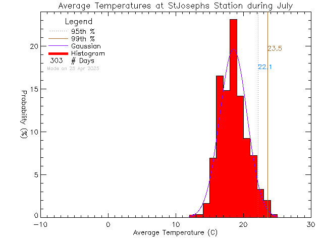 Fall Histogram of Temperature at St Joseph's Elementary School