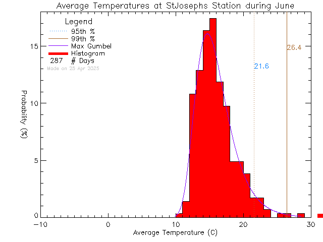 Fall Histogram of Temperature at St Joseph's Elementary School