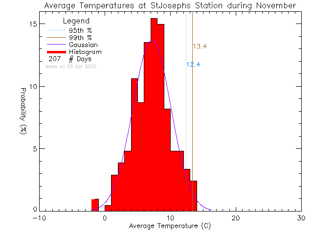 Fall Histogram of Temperature at St Joseph's Elementary School