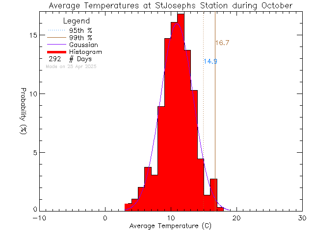 Fall Histogram of Temperature at St Joseph's Elementary School