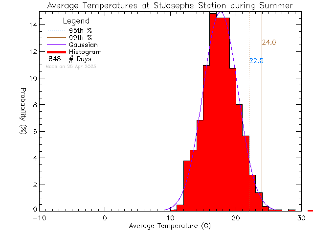 Summer Histogram of Temperature at St Joseph's Elementary School