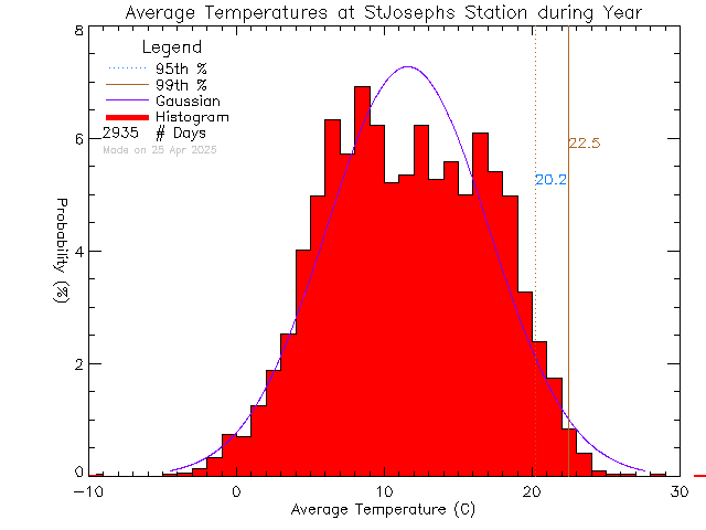 Year Histogram of Temperature at St Joseph's Elementary School