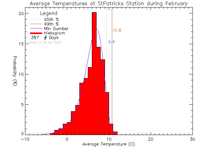 Fall Histogram of Temperature at St. Patrick's Elementary School