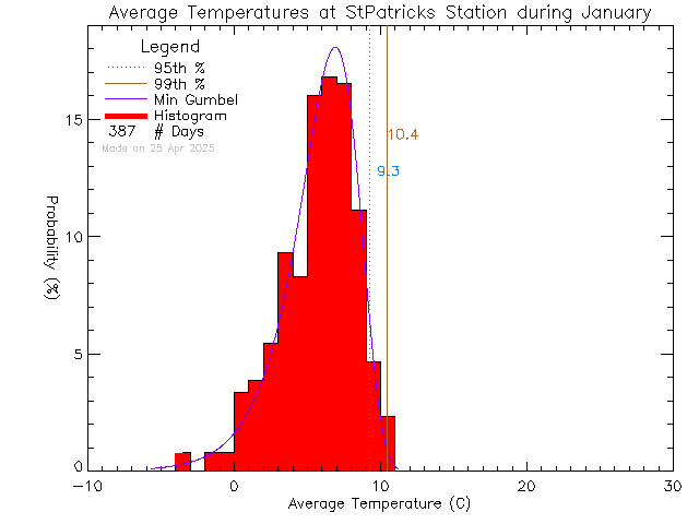 Fall Histogram of Temperature at St. Patrick's Elementary School