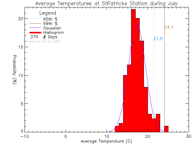 Fall Histogram of Temperature at St. Patrick's Elementary School