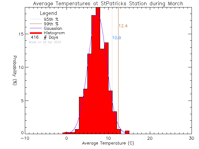 Fall Histogram of Temperature at St. Patrick's Elementary School