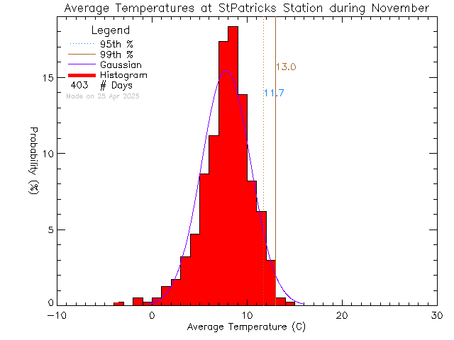 Fall Histogram of Temperature at St. Patrick's Elementary School