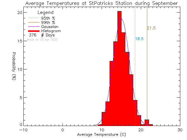 Fall Histogram of Temperature at St. Patrick's Elementary School