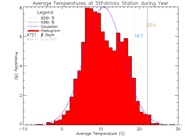 Year Histogram of Temperature at St. Patrick's Elementary School