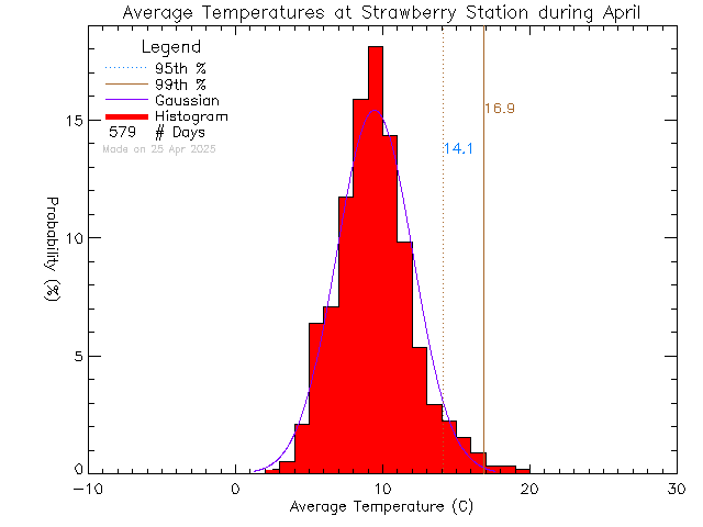 Fall Histogram of Temperature at Strawberry Vale Elementary School