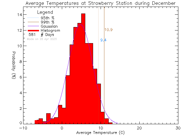 Fall Histogram of Temperature at Strawberry Vale Elementary School