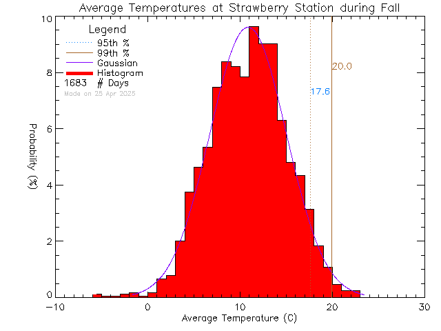 Fall Histogram of Temperature at Strawberry Vale Elementary School