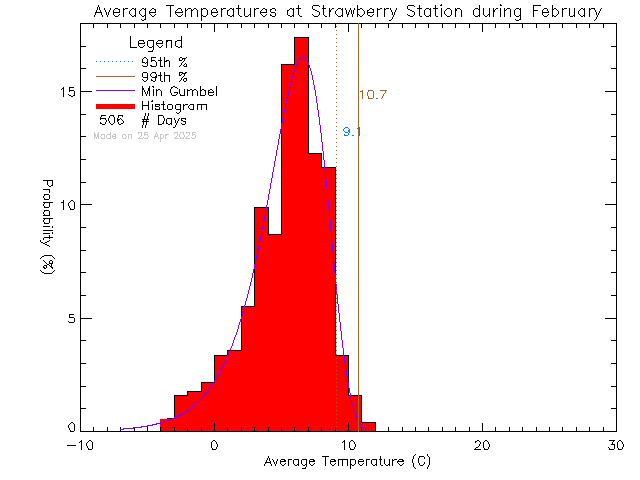 Fall Histogram of Temperature at Strawberry Vale Elementary School