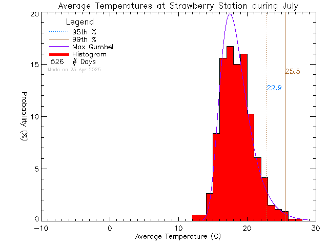 Fall Histogram of Temperature at Strawberry Vale Elementary School