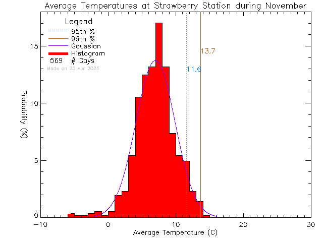 Fall Histogram of Temperature at Strawberry Vale Elementary School