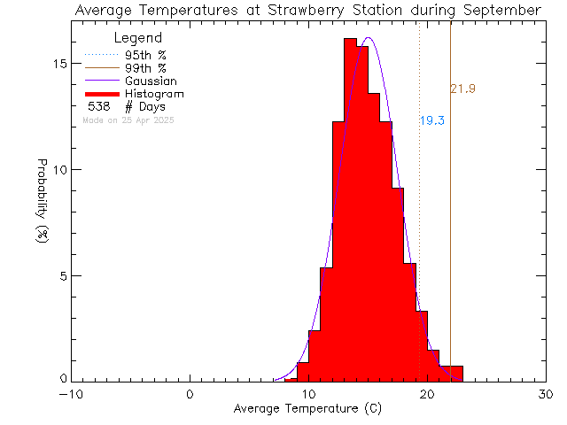 Fall Histogram of Temperature at Strawberry Vale Elementary School