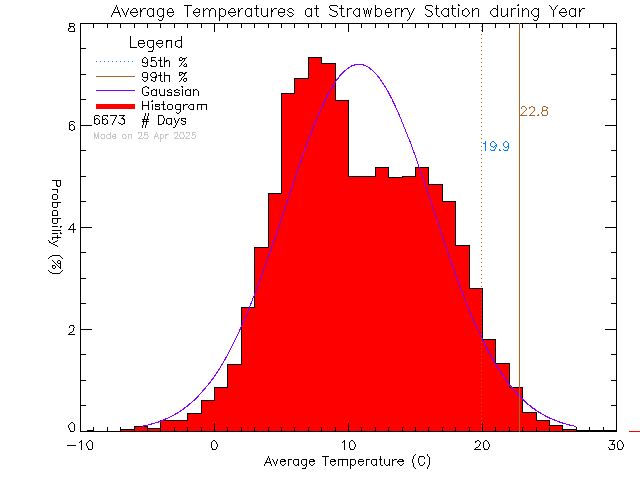 Year Histogram of Temperature at Strawberry Vale Elementary School