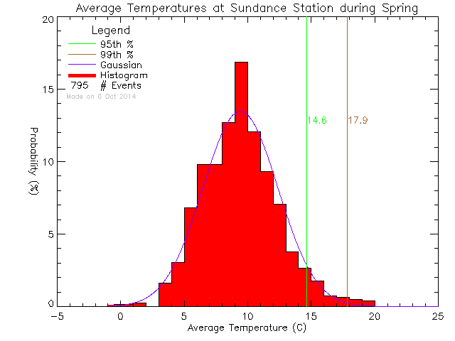 Spring Histogram of Temperature at Sundance Elementary School