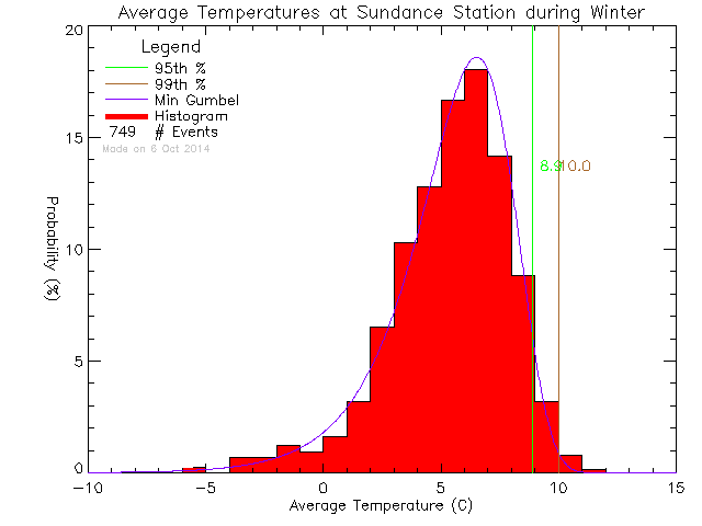 Winter Histogram of Temperature at Sundance Elementary School