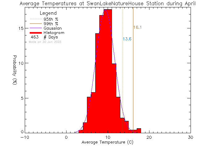 Fall Histogram of Temperature at Swan Lake Nature House