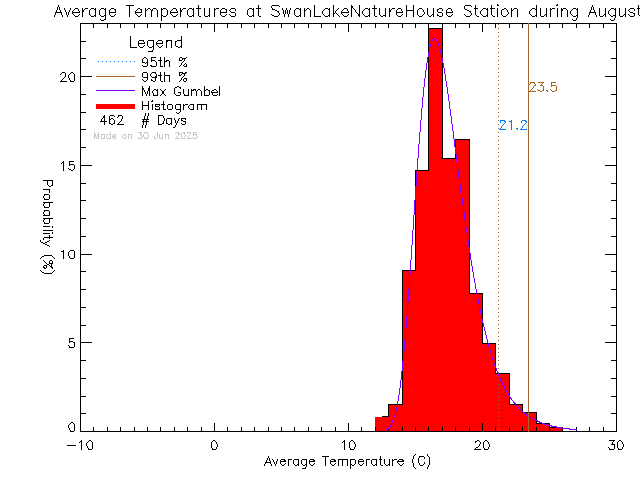 Fall Histogram of Temperature at Swan Lake Nature House