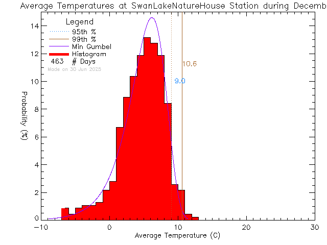 Fall Histogram of Temperature at Swan Lake Nature House