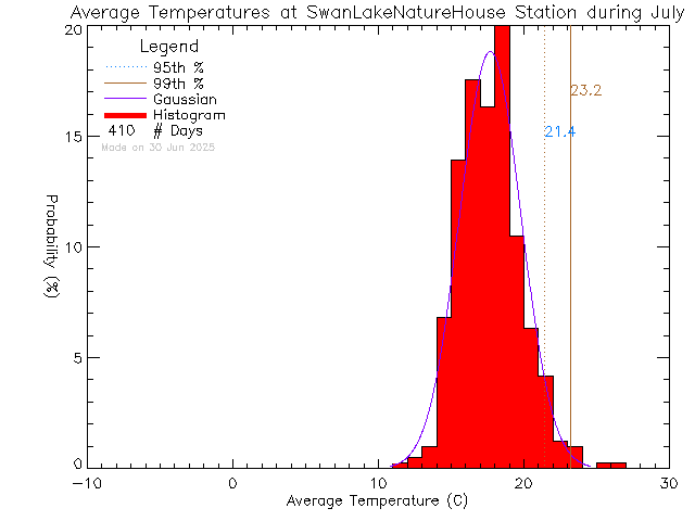 Fall Histogram of Temperature at Swan Lake Nature House