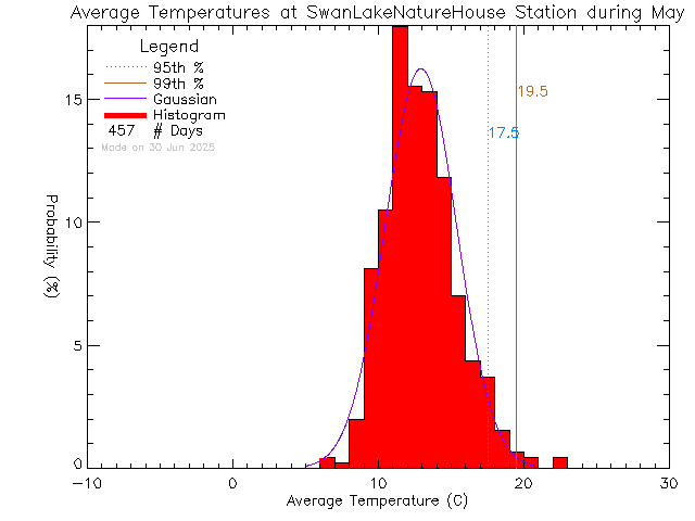 Fall Histogram of Temperature at Swan Lake Nature House