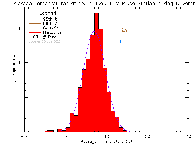 Fall Histogram of Temperature at Swan Lake Nature House