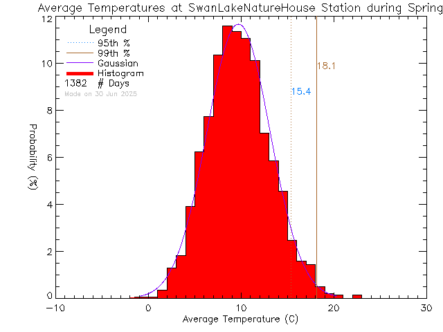 Spring Histogram of Temperature at Swan Lake Nature House