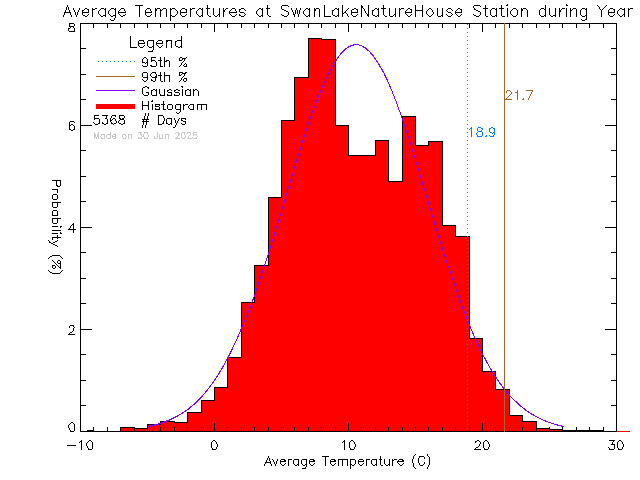 Year Histogram of Temperature at Swan Lake Nature House