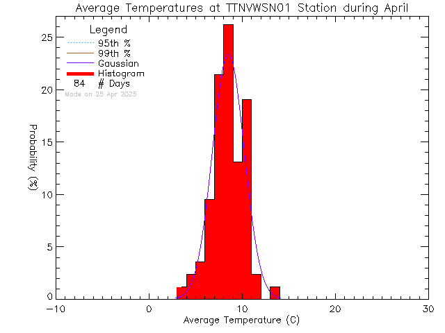 Fall Histogram of Temperature at VWSN TTN 01