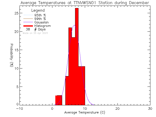 Fall Histogram of Temperature at VWSN TTN 01