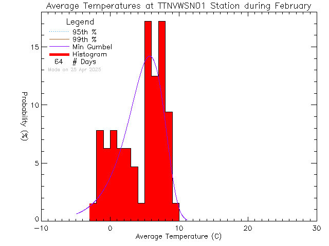 Fall Histogram of Temperature at VWSN TTN 01