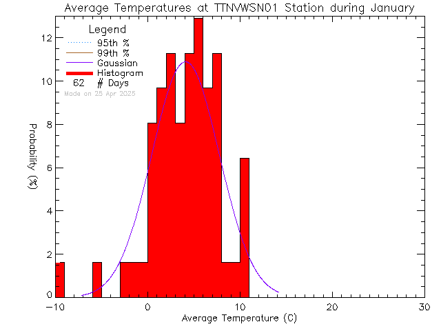 Fall Histogram of Temperature at VWSN TTN 01