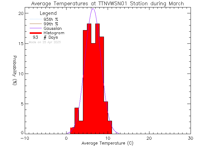 Fall Histogram of Temperature at VWSN TTN 01