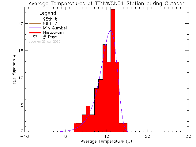 Fall Histogram of Temperature at VWSN TTN 01