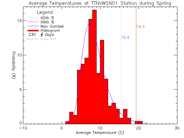 Spring Histogram of Temperature at VWSN TTN 01