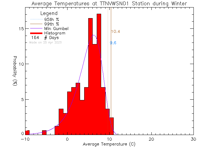 Winter Histogram of Temperature at VWSN TTN 01