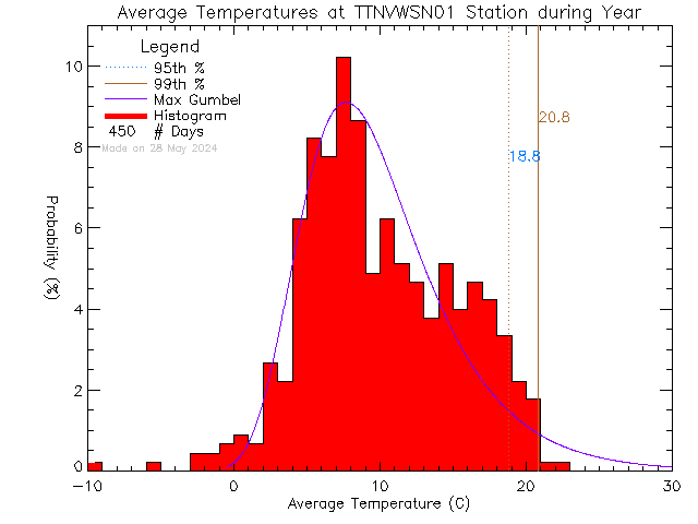 Year Histogram of Temperature at VWSN TTN 01