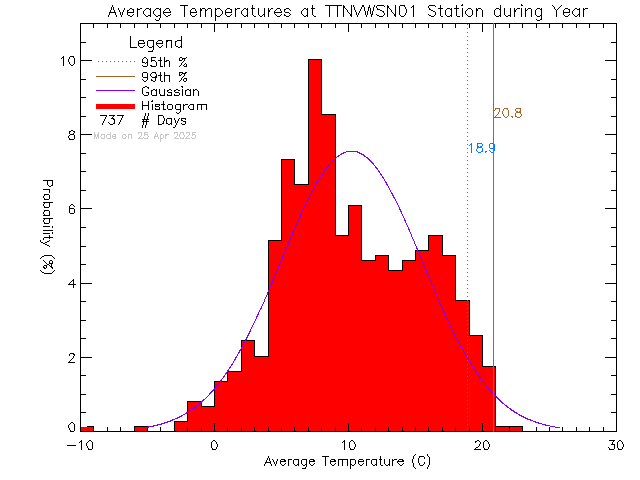 Year Histogram of Temperature at VWSN TTN 01