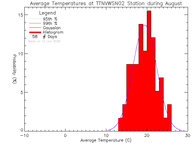 Fall Histogram of Temperature at VWSN TTN 02