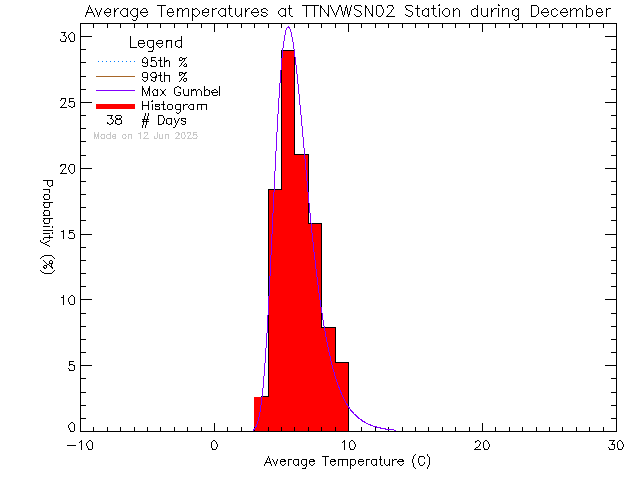 Fall Histogram of Temperature at VWSN TTN 02