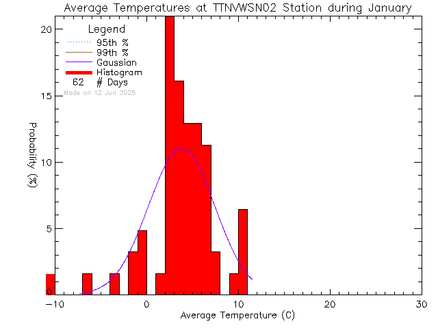 Fall Histogram of Temperature at VWSN TTN 02